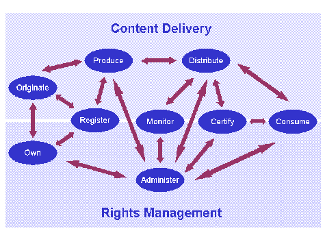 Content Delivery and Rights Management