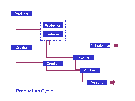 Production Cycle