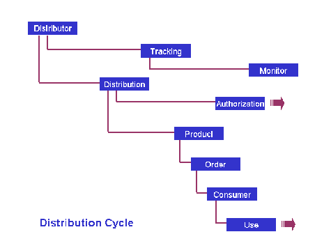 Distribution Cycle