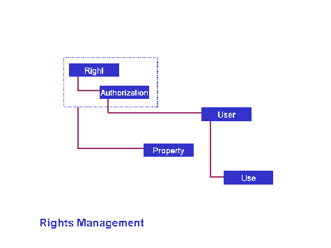 Rights Management