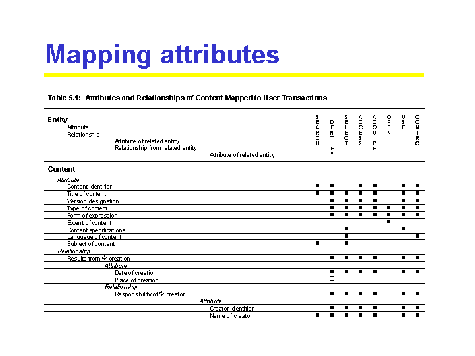 Table 5.1 : Attributes and Relationships of Content Mapping to User Transactions