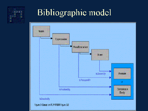 Illustration of Conceptual Bibliographic Model