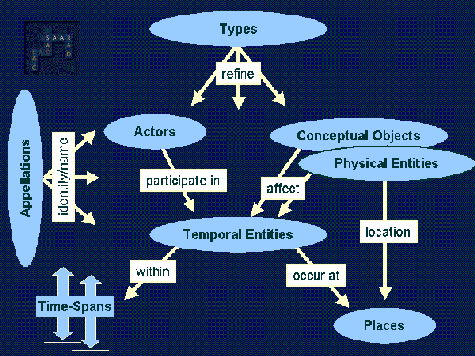 Illustration of Archival Metadata Model