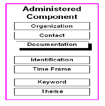 Illustration showing Administered Components: Organisation - Contact - Documentation - Identification - Time Frame - Keyword - Theme