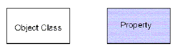 Illustration of IMDB Phase III Data Element Model - Property