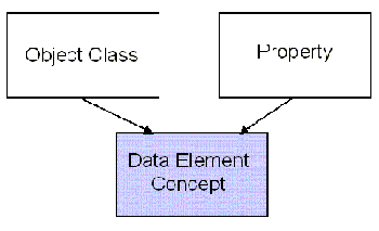 Illustration of IMDB Phase III Data Element Model - Data Element Concept