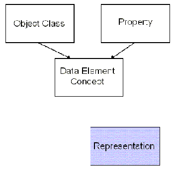 Illustration of IMDB Phase III Data Element Model - Representation