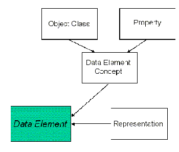 Illustration of IMDB Phase III Data Element Model - Date Element