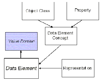 Illustration of IMDB Phase III Data Element Model - Value Domain