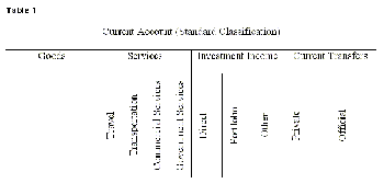 Illustration of Current Account - Standard Classification