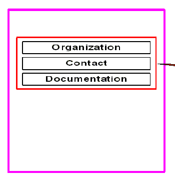 Illustration describing Stewardship Region. Stewardship = Organization, Contact, Documentation