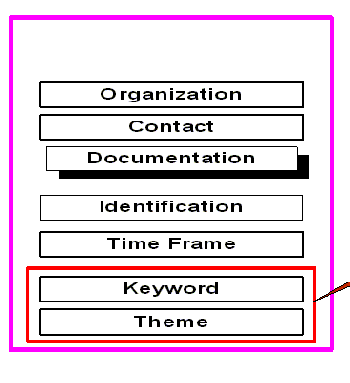 Illustration describing Classification Region. Classification = Keyword, Theme