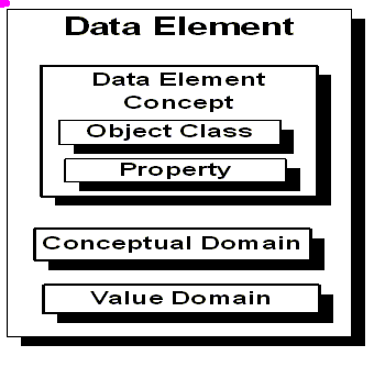 Illustration describing Data Element. Element = Data Eement Concept (object class, property); Conceptual Domain; Value Domain