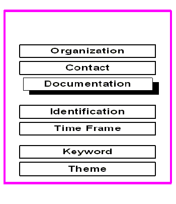 Illustration of Data Element Administration Region. Administrative Component - Documentation highlighted