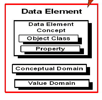 Data Element set - Data element concept (object class, property); Conceptual domain; Value domain