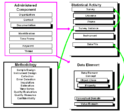 Illustration of Interrelation between Administered Component, Statistical Activity, Methodology and  Data Element