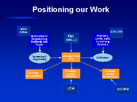 Illustration showing chart of relationships between learning domains and standards