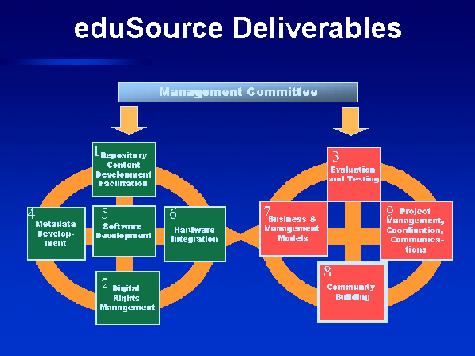 Illustration showing chart of eight eduSource deliverables