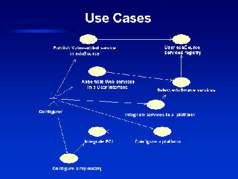 Illustration showing relationships between the components of a learning repository application