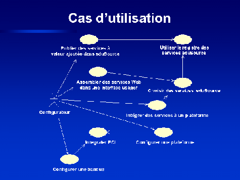 Illustration qui démontre les relations entre les composantes d'une application de banque d'objets d'apprentissage