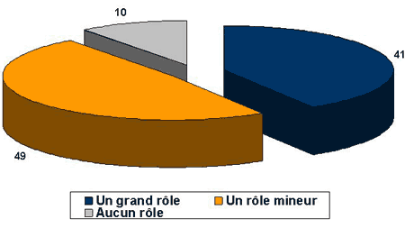 diagramme à secteurs