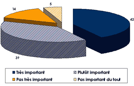 diagramme à secteurs