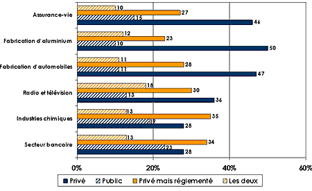 diagramme à barres