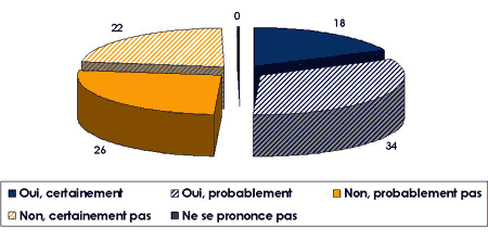 diagramme à secteurs