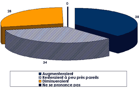 diagramme à secteurs