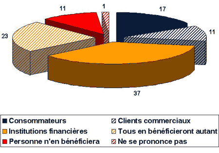 diagramme à secteurs