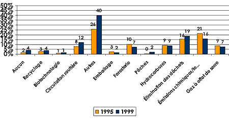 diagramme à barres