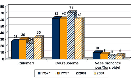 diagramme à barres