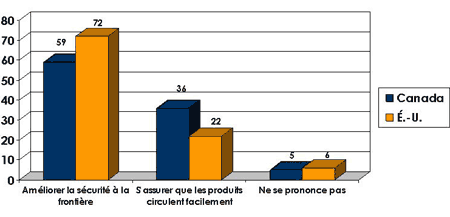 diagramme à barres