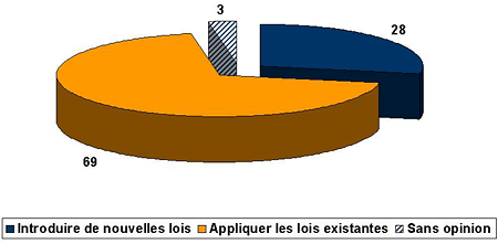 diagramme à secteurs