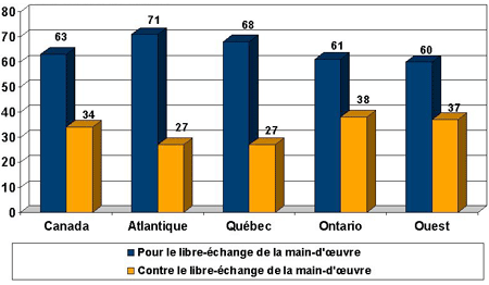 diagramme à barres